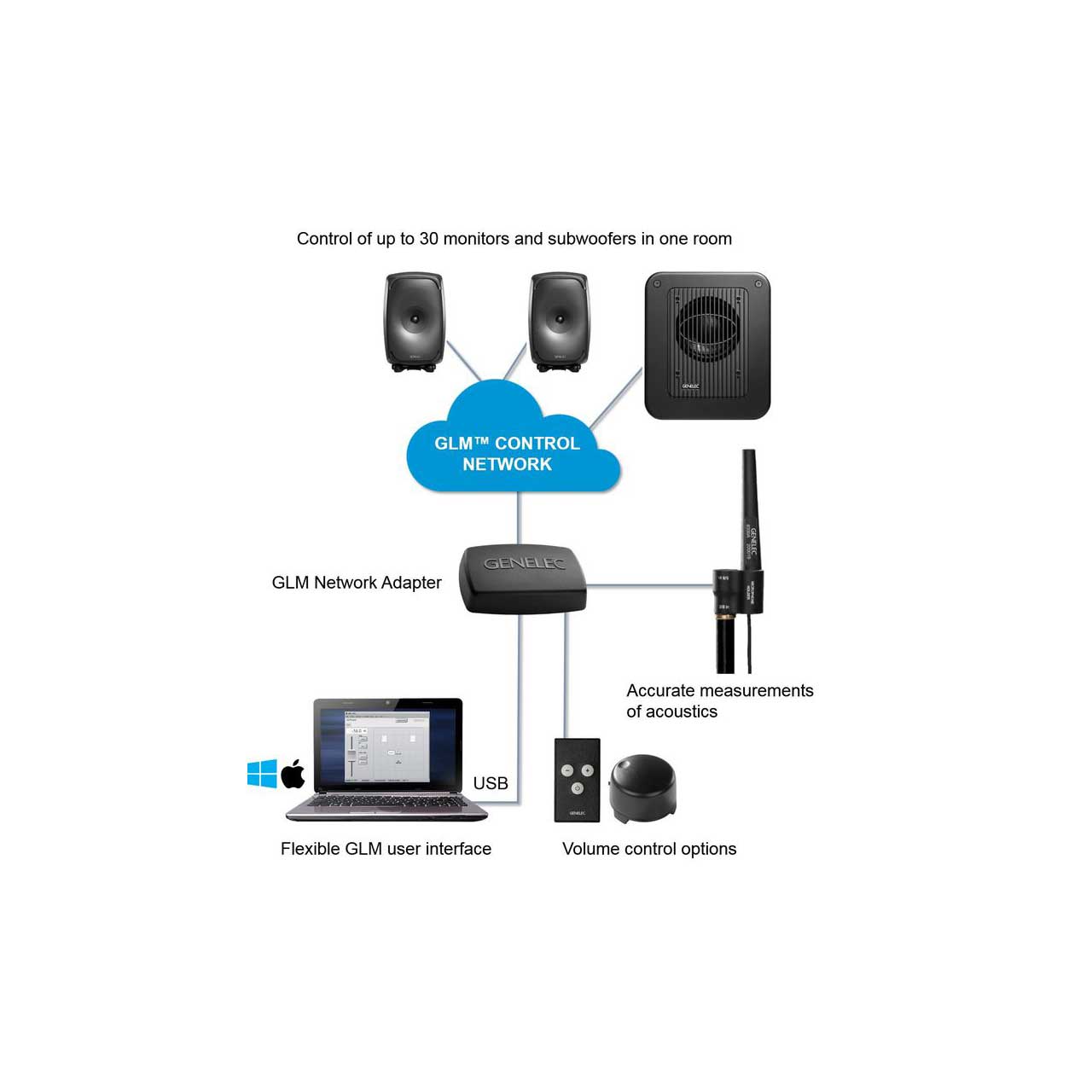 Genelec 8300-601 GLM Genelec Loudspeaker Manager User Kit Supports