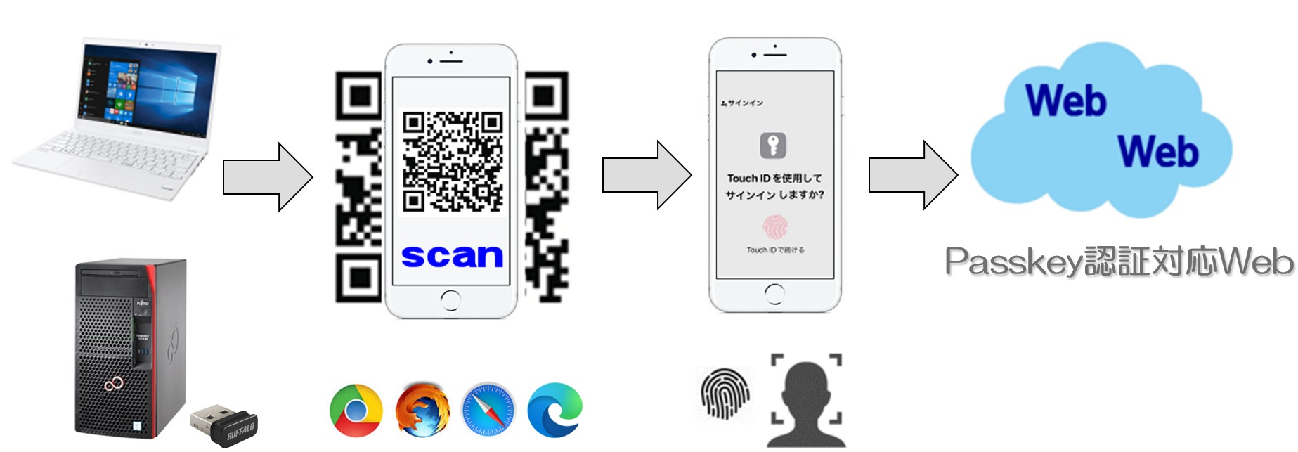 富士通ノートPC FMV LifeBook UH55 をWindows11へアップグレードして