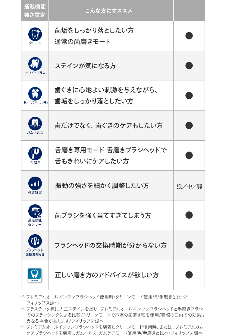 楽天市場】 オーラルヘルスケア > 電動歯ブラシ : フィリップス公式