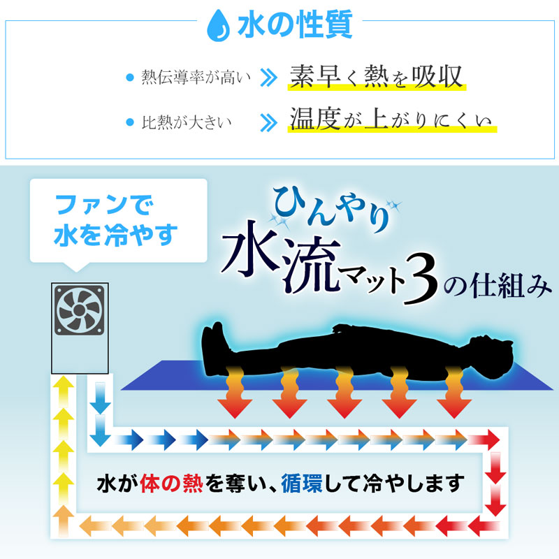 ひんやり水流快眠マット3 | 【公式】サンコー通販サイト
