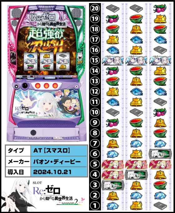 スロット Re:ゼロから始める異世界生活 season2の解析攻略まとめ