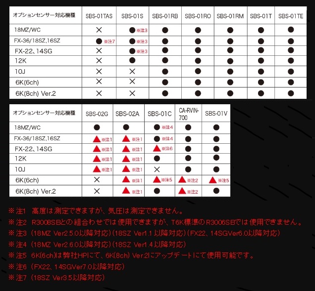 Futaba SBS-02G GPSセンサー R／C ネットショップ ロビン